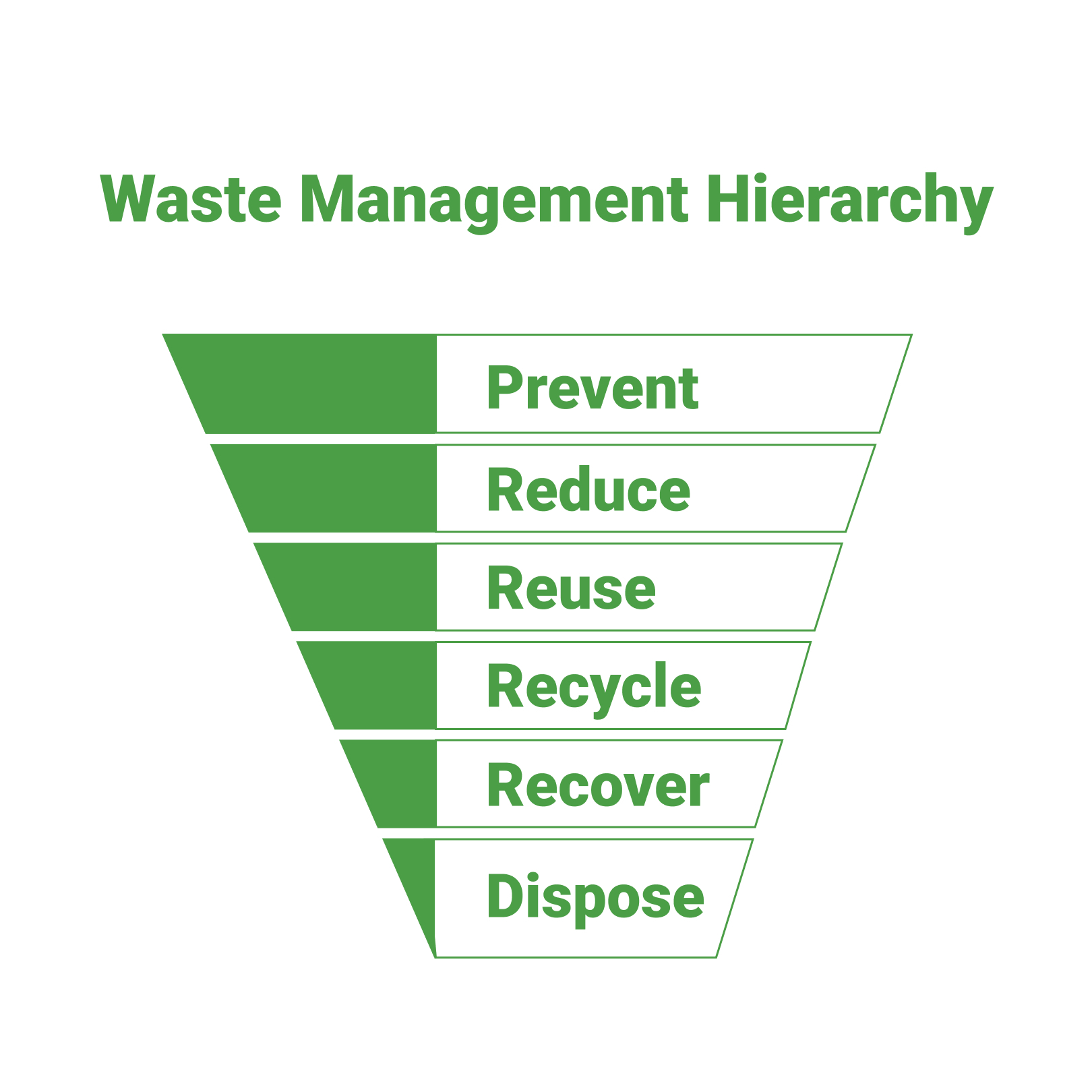 Waste management hierarchy